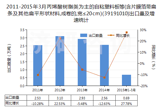 2011-2015年3月丙烯酸樹脂類為主的自粘塑料板等(含片膜箔帶扁條及其他扁平形狀材料,成卷的,寬≤20cm)(39191010)出口量及增速統(tǒng)計